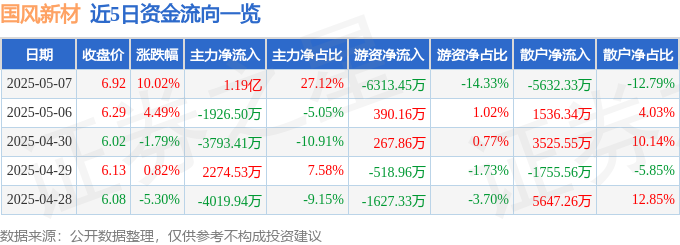 博鱼官方5月7日国风新材涨停：修建节能装修粉饰国企变革观点热股(图1)