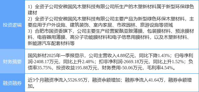 博鱼官方5月7日国风新材涨停：修建节能装修粉饰国企变革观点热股(图2)