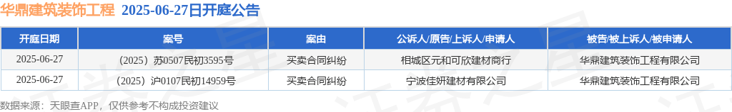 博鱼(中国)官方网站华鼎修建粉饰工程作为被告被上诉人的2起触及生意条约纠葛的诉讼